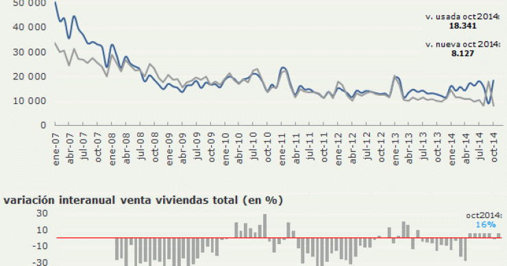 La venta de viviendas sube un 16% interanual en octubre, el mayor avance en siete meses (gráfico)