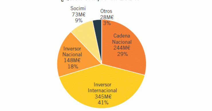 Radiografía del sector hotelero: qué tipo de hotel se vende, dónde y quién compra en gráficos