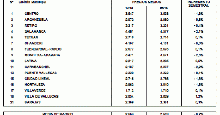 Análisis, distrito a distrito, del mercado de viviendas nuevas en Madrid en 2014 (tabla)