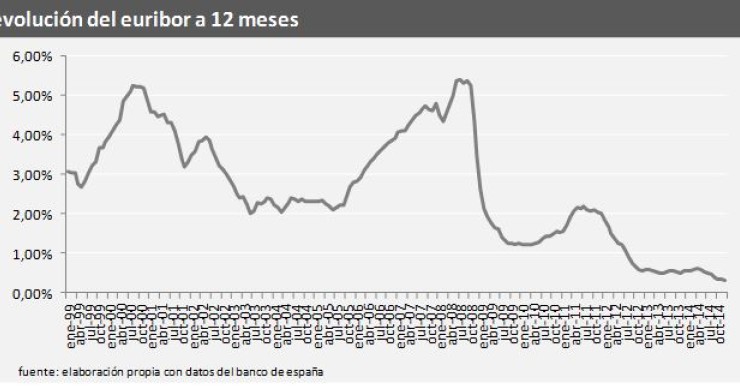 ¿Hipoteca fija o variable? Recuerda que el Euribor te puede traicionar y subir sin previo aviso