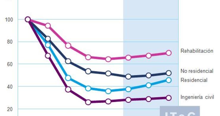 2015, año de inflexión en la construcción de viviendas pero sólo en algunas zonas de España