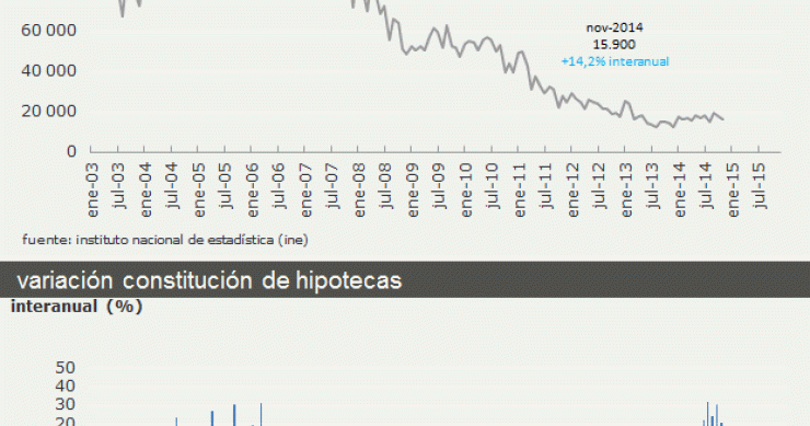 Las hipotecas suben un 14,2% en noviembre pero son sólo un 12% de lo que se concedió durante el boom (gráfico)