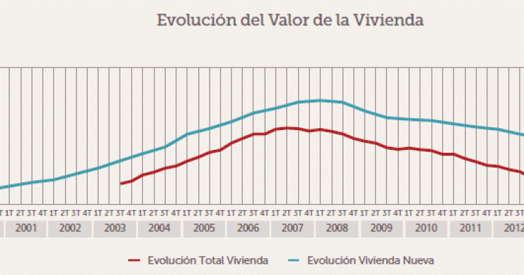 Imagen del día: evolución del precio de la vivienda nueva y usada en España