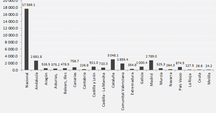 Descubre cuáles son las Comunidades Autónomas con mayor número de ocupados (gráfico)