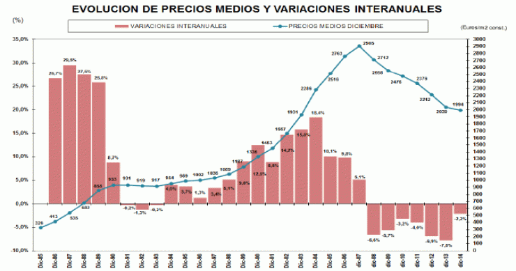 El precio de la vivienda nueva atenúa su caída: cede un 2,2% en 2014 y se estabilizará en 2015, según st