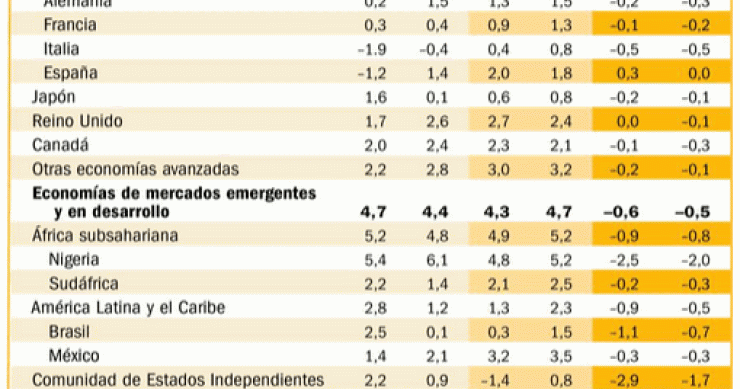 Las proyecciones del FMI sobre el crecimiento de España y otras economías mundiales (tabla)