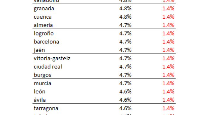 Conoce cuáles son las ciudades donde es más rentable comprar una vivienda para alquilar