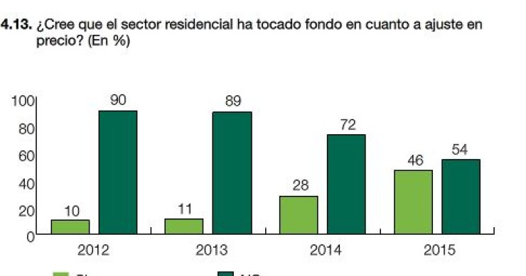 Los directivos no lo ven tan claro: el 54% cree que el precio de la vivienda seguirá bajando