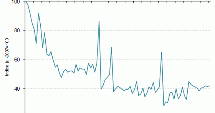 Se conceden más hipotecas y se venden más casas pero el precio se reduce un 1,5% en noviembre, según los notarios