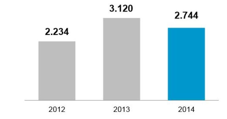 Banco Sabadell vendió 16.172 viviendas en 2014, un 12% menos 