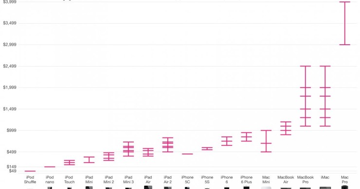 Imagen del día: el precio de los productos de apple en las tiendas de eeuu