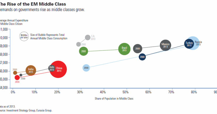 El aumento de la clase media en países emergentes en 2000 y 2013