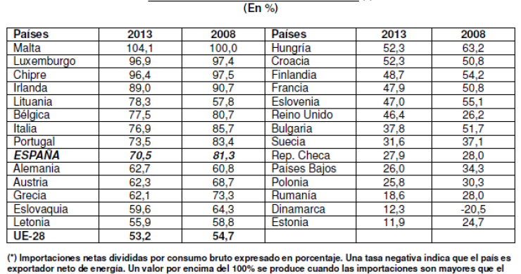 ¿Qué países europeos son los que más dependencia energética tienen? España no está entre los primeros (ranking)