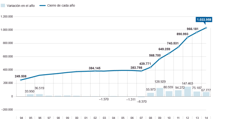 La deuda pública española supera por primera vez la barrera psicológica del billón de euros a pesar de los recortes