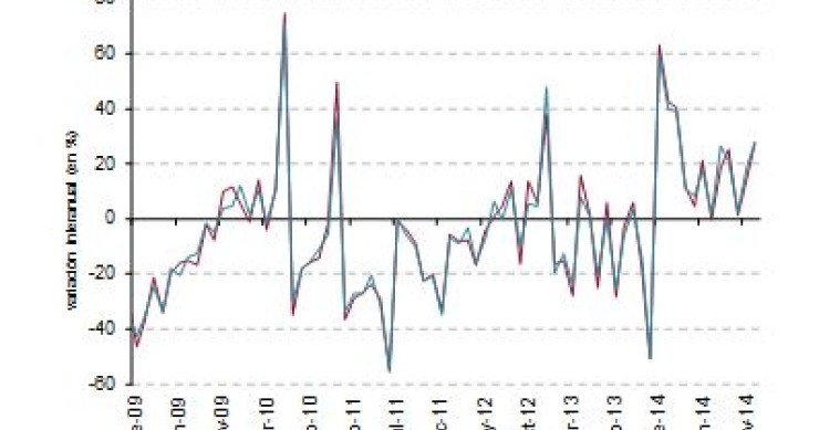 La compraventa de viviendas creció un 19,1% en 2014 y el precio sólo un 0,1%, según los notarios 