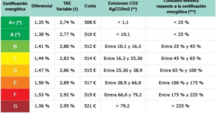 Triodos lanza una hipoteca cuyo diferencial es menor cuanto mejor sea la calificación energética de la casa