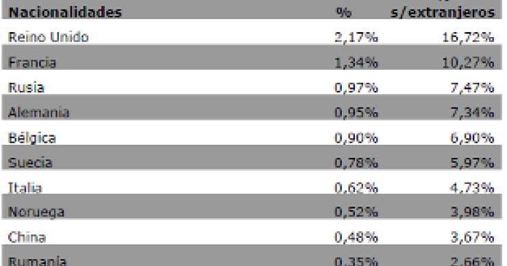 ranking de los extranjeros compradores de vivienda