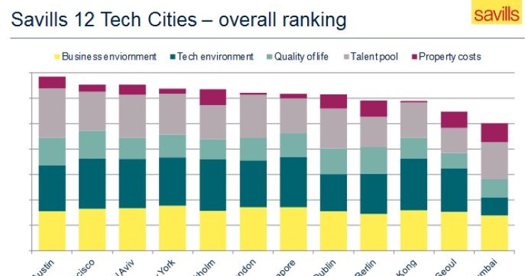 Austin, San Francisco y Tel Aviv son las ciudades preferidas por las empresas tecnológicas, según savills