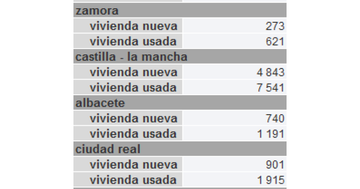 Conoce en qué provincias se vendieron más viviendas usadas y nuevas en 2014 (tablas)