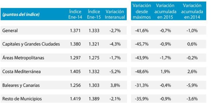 Informe tinsa enero 2015: el precio de la vivienda bajó un 2,7% interanual