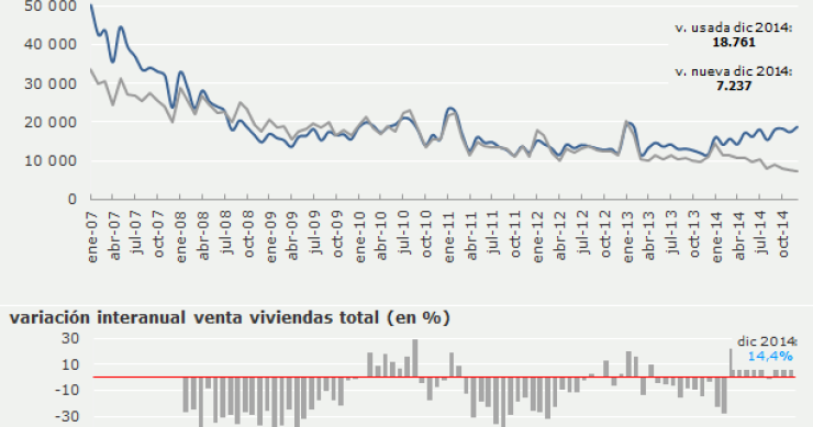 2014, el punto de inflexión: se venden 319.389 viviendas, un 2,5% más que hace un año