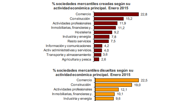 La construcción, las finanzas y el comercio, principales sectores donde más empresas se crearon a principios de año
