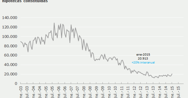 La concesión de hipotecas sube un 20%, hasta los 20.913 préstamos, niveles que no se veían desde hace dos años