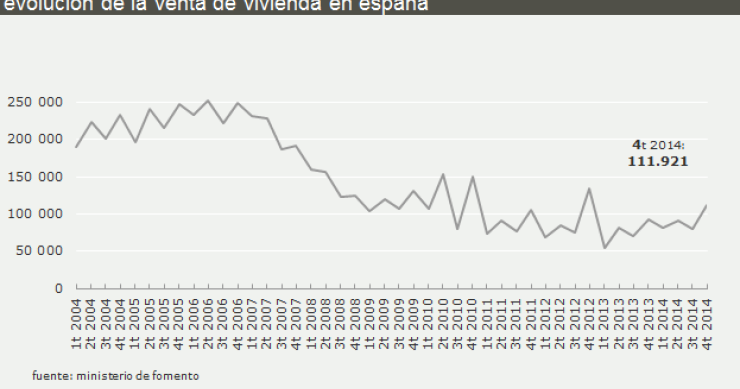 evolución de la venta de viviendas
