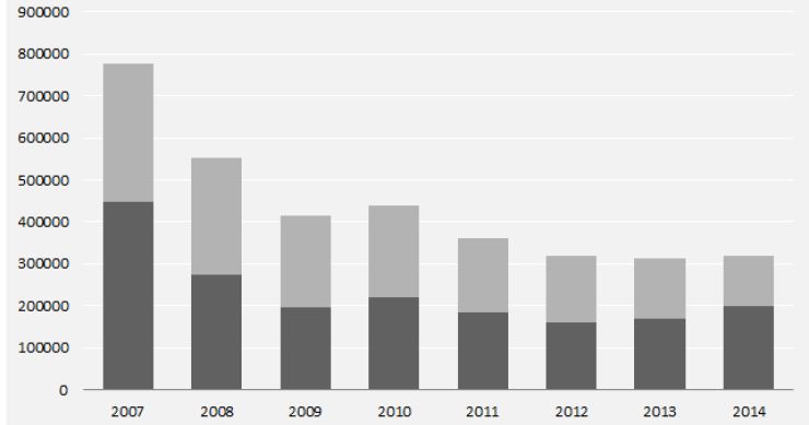 Imagen del día: evolución de las compraventas de viviendas desde 2007 a 2014