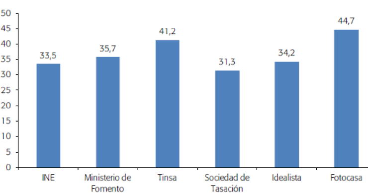 Funcas espera subidas de precios en la vivienda pero serán moderadas por el paro y la deuda de los hogares