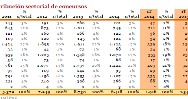 Los concursos de acreedores aprietan pero ya no ahogan al sector inmobiliario: bajan un 28% hasta marzo