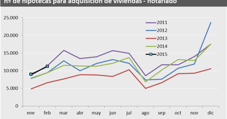 Los notarios constatan una ligera caída de la venta de viviendas y del precio pero una subida de las hipotecas en febrero