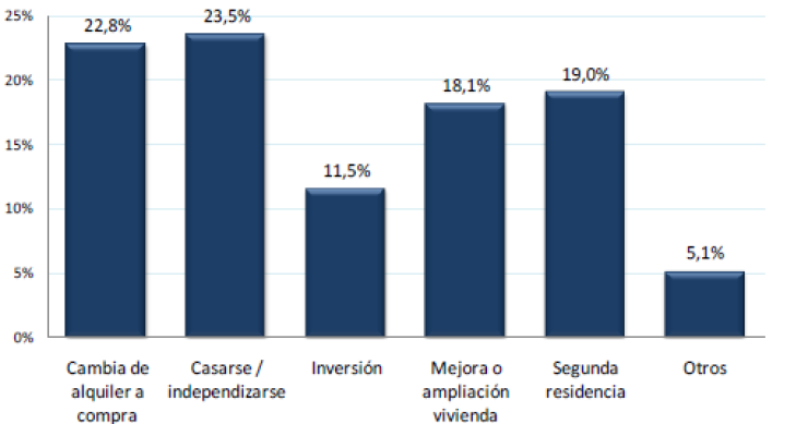 Perfil del comprador 2014: el 71% compró una vivienda habitual, el 17% una vacacional y el 11% como inversión