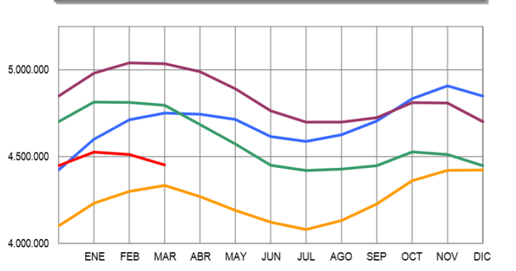 Un marzo histórico: menos paro y más creación de empleo que nunca en este mes 