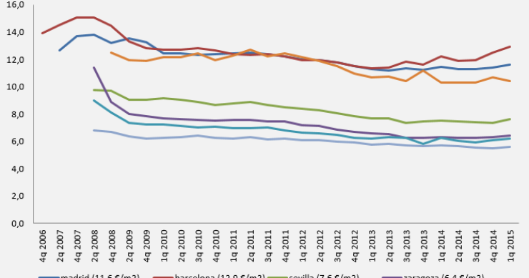 La evolución del precio del alquiler de la vivienda en las principales ciudades hasta marzo