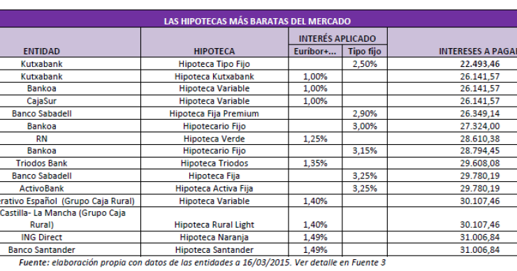 El retorno del interés fijo: El 40% de las hipotecas más baratas ya son a tipo fijo