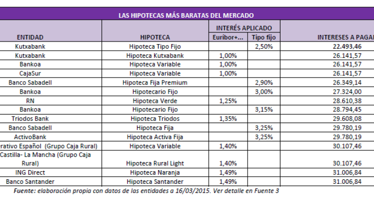 El retorno del interés fijo: El 40% de las hipotecas más baratas ya son a tipo fijo 