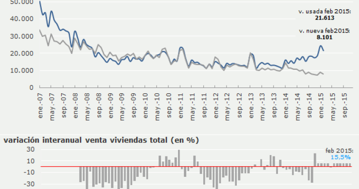 Febrero agridulce: se venden más viviendas que hace un año pero menos que en enero