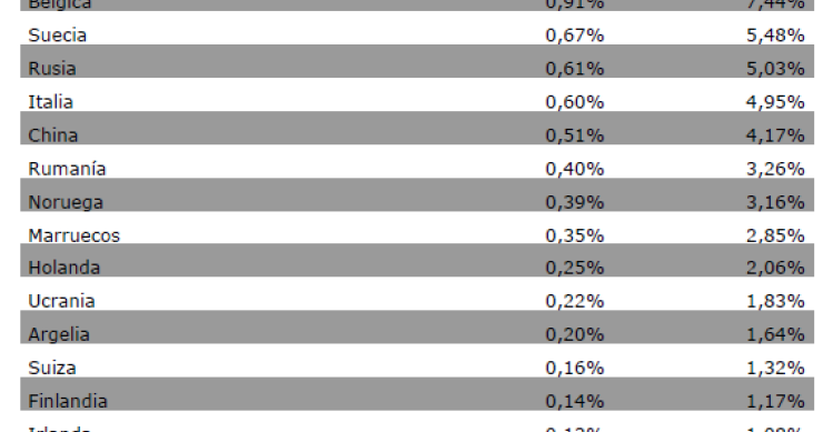 ¿De qué país son los extranjeros que más viviendas compran en España? (Ranking)