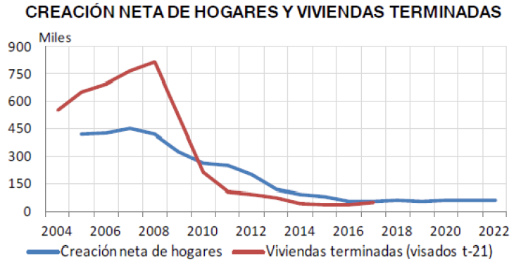 Imagen del día: evolución de la creación de hogares y de viviendas terminadas 