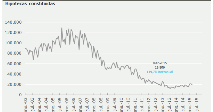 En marzo se conceden un 19,7% más de hipotecas pero supone un 15% de lo que se llegó a dar durante el boom