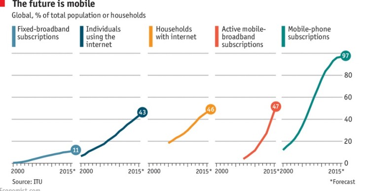 El futuro pasa por estar conectados