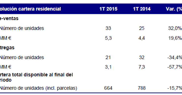 La menor venta de viviendas y suelo provocan que Realia ingrese un 79,3% menos hasta marzo