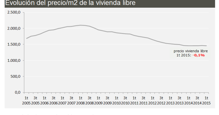 Evolución del precio de la vivienda, según Fomento Evolución del precio de la vivienda, según Fomento