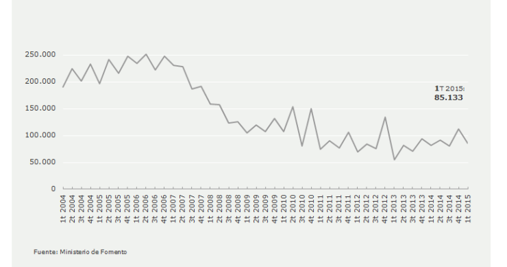 La venta de viviendas marca entre enero y marzo de este año su mejor primer trimestre desde 2010