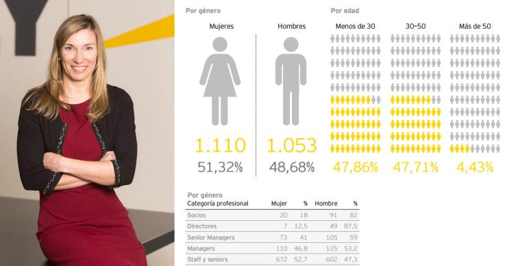 EY España: más de la mitad de los empleados son mujeres pero sólo el 16% ocupa cargos directivos