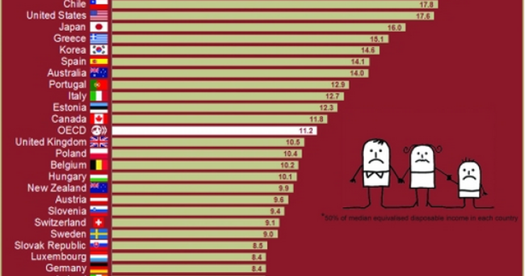 Imagen del día: porcentaje de población de varios países por debajo del umbral de la pobreza