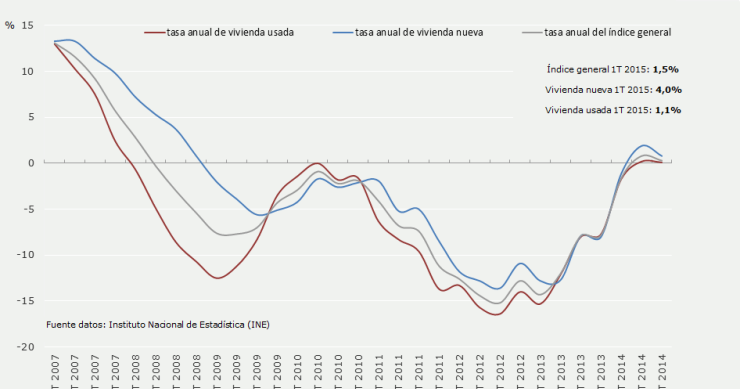 El precio de la vivienda sube por cuarto trimestre consecutivo aupado por Baleares y Madrid