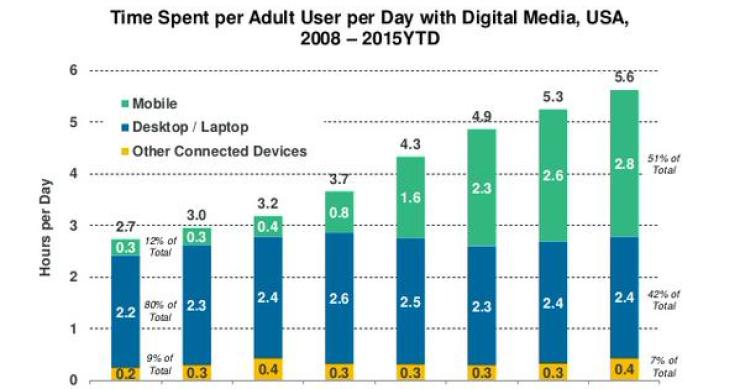 El 51% del tiempo destinado a Internet se hace desde dispositivos móviles