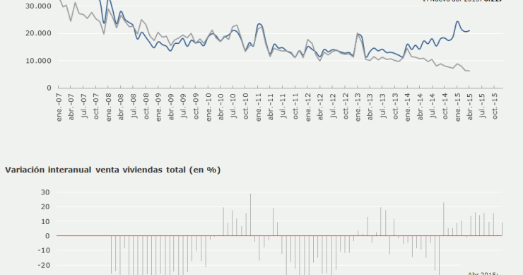La escasez de obra nueva enfría la venta de viviendas en abril (gráfico)